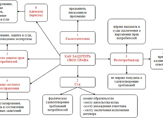 Как защитить свои права потребителя: пошаговая инструкция